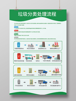 绿色大气简洁垃圾分类处理流程宣传海报设计